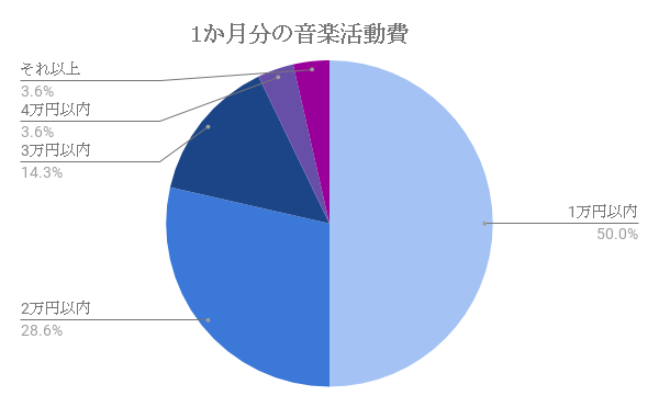 ミュージシャン 音楽活動費