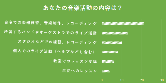  ミュージシャン 音楽活動費