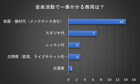 ミュージシャン 音楽活動費