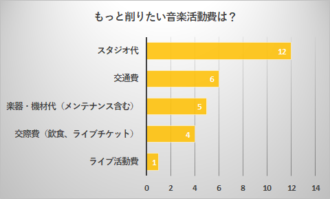 ミュージシャン 音楽活動費