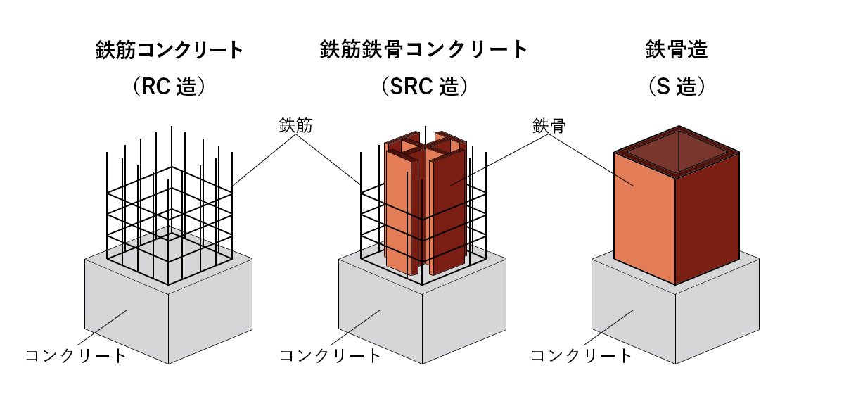 Src 造